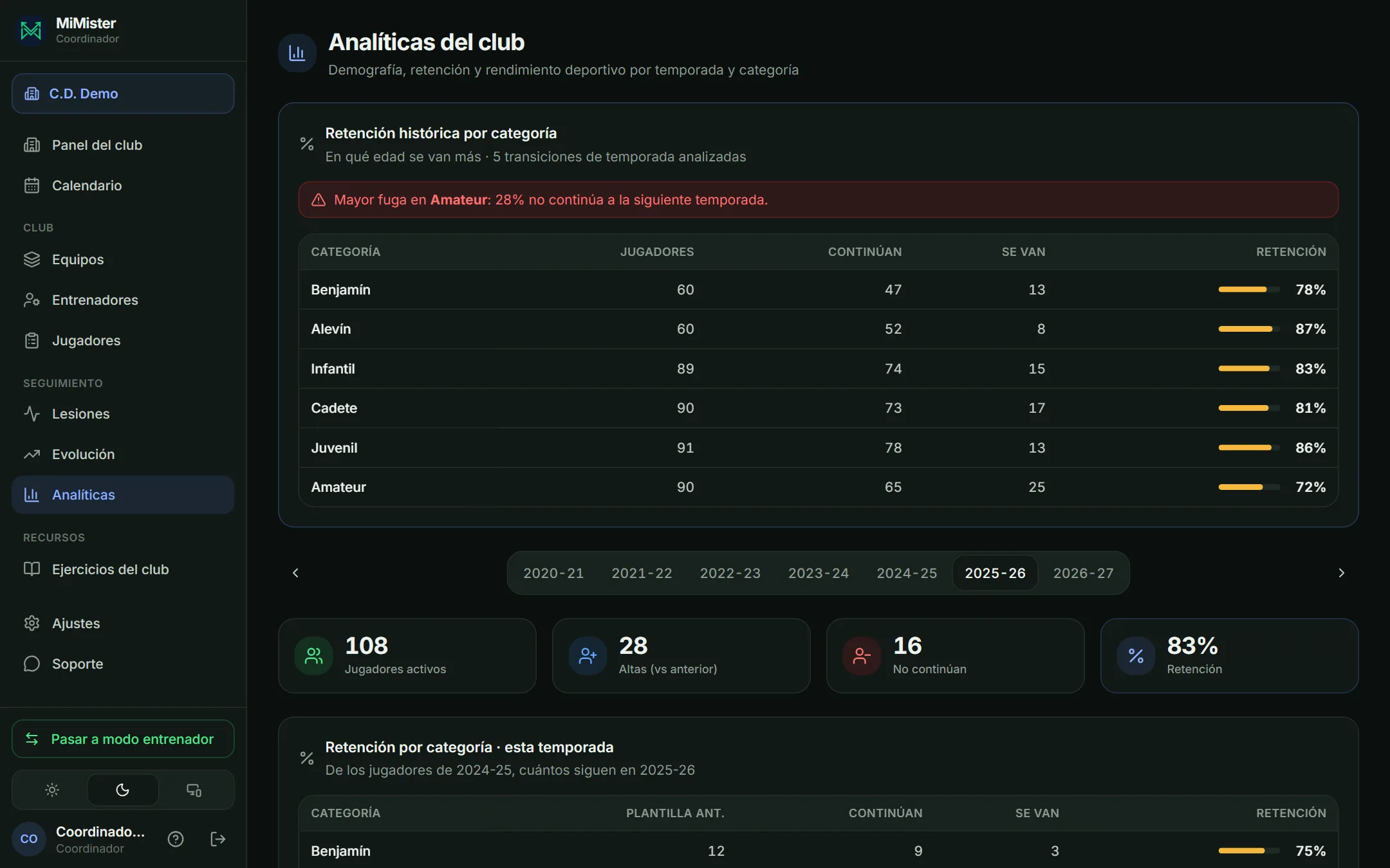 Analíticas del club: retención por categoría y jugadores activos, altas y bajas de la temporada