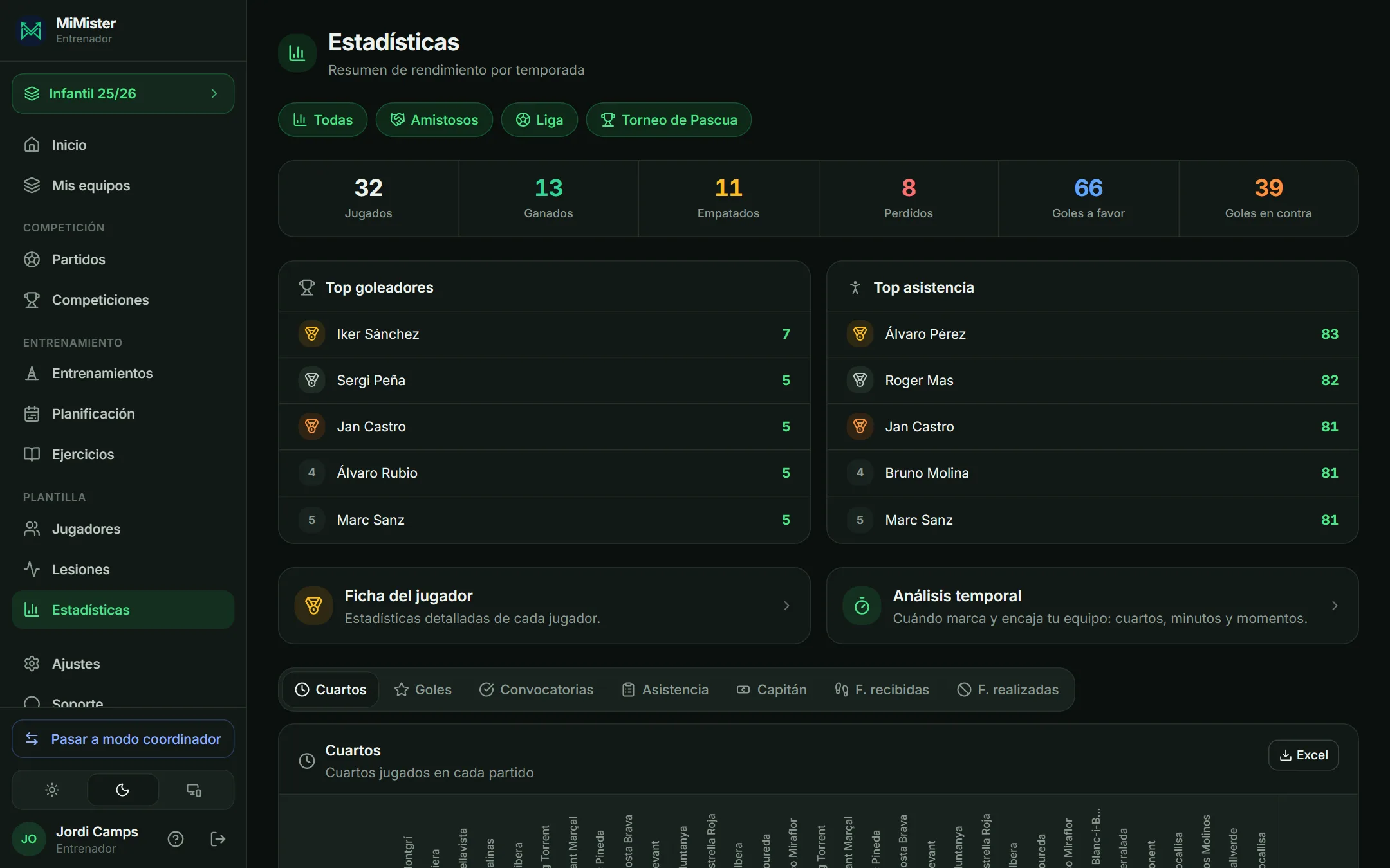 Estadísticas del equipo: partidos ganados, empatados y perdidos, goleadores y cuartos por partido