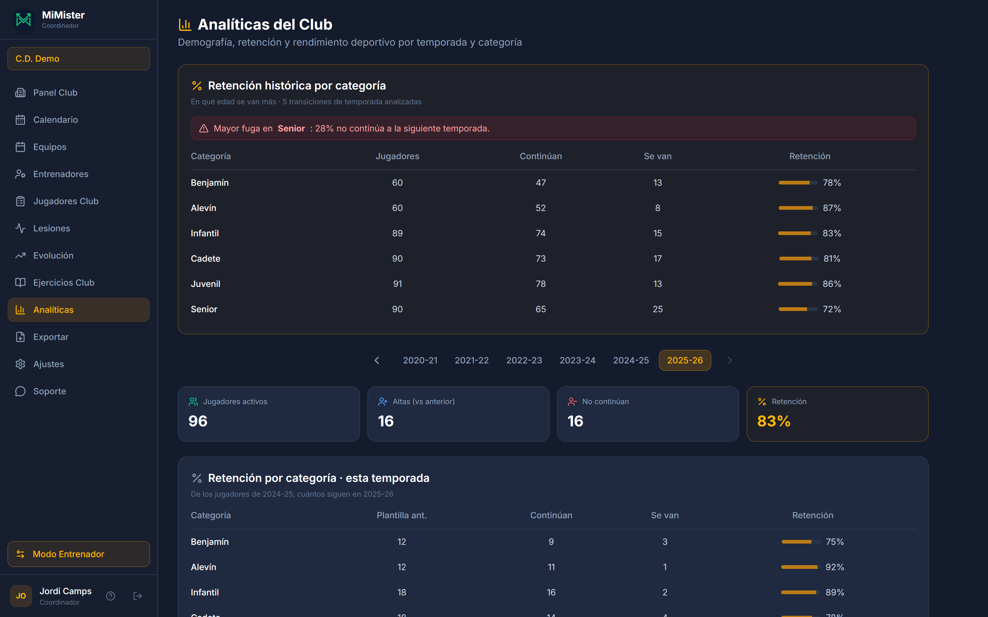 Analíticas del club: retención histórica por categoría, KPIs de temporada y mucho más.