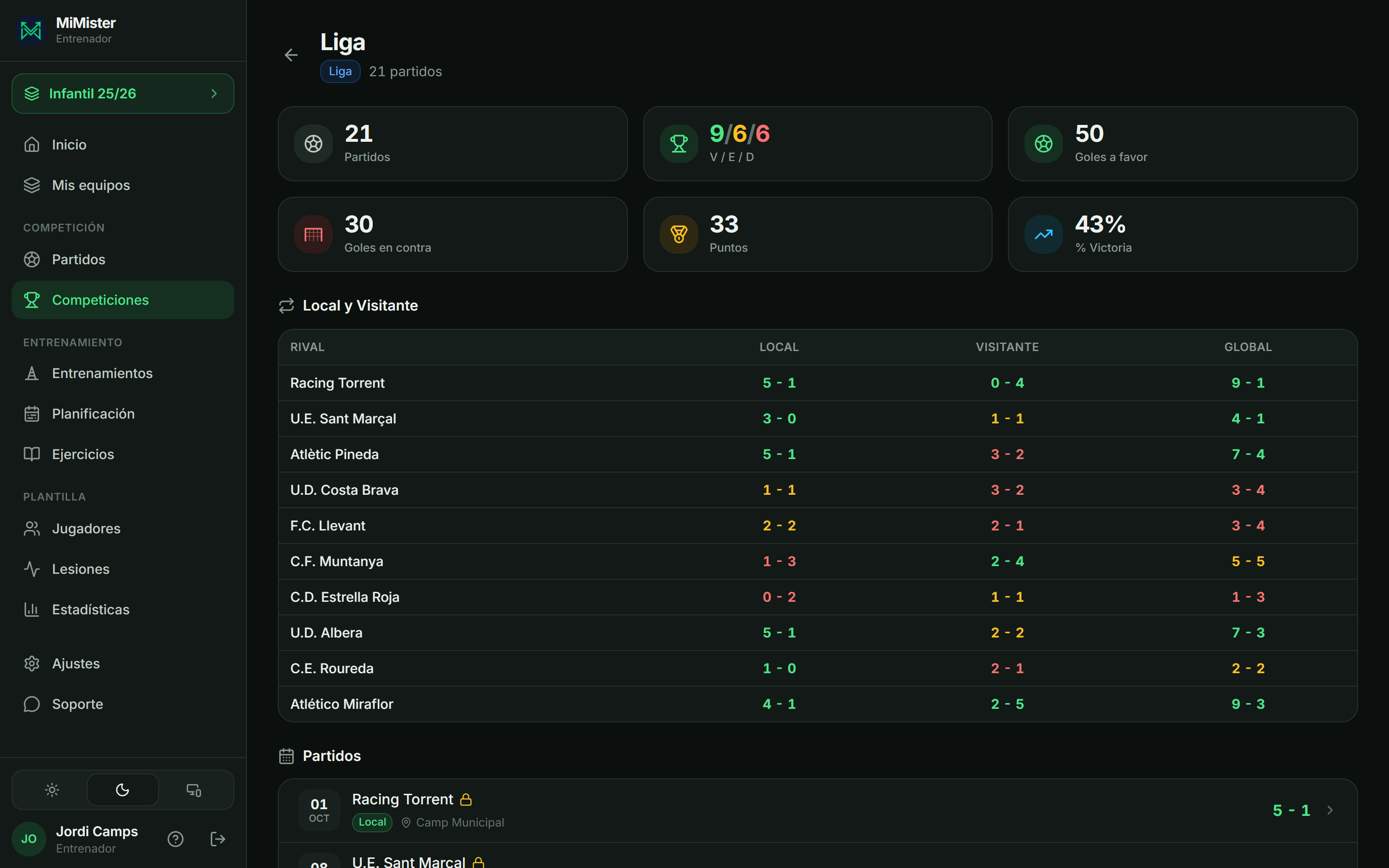 Detalle de la liga: cifras de la competición y la tabla Local y Visitante contra cada rival.