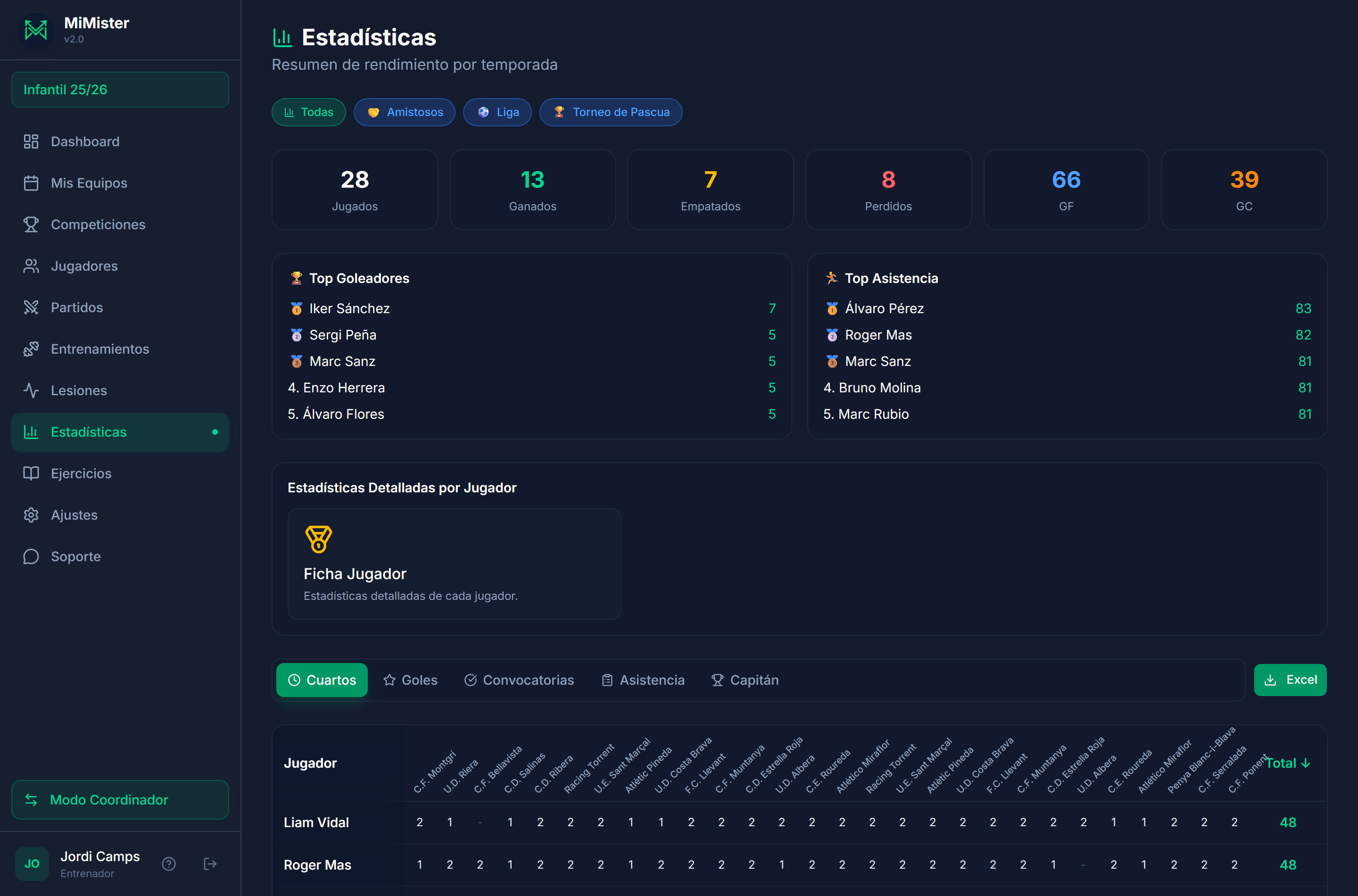 Estadísticas del equipo: balance por competición, goleadores y matrices por partido.