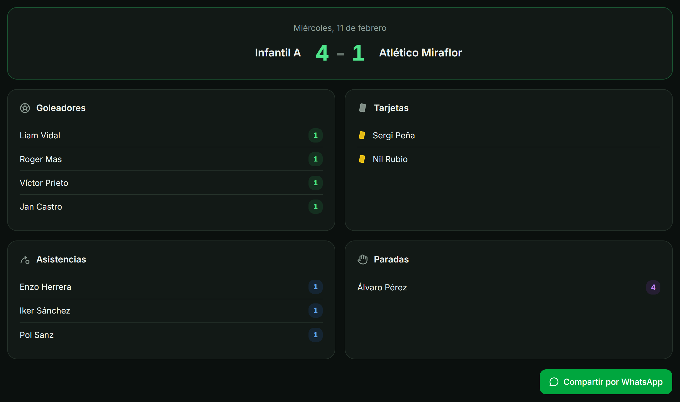 Resumen del partido: marcador, goleadores, tarjetas, asistencias, paradas y el botón Compartir por WhatsApp.