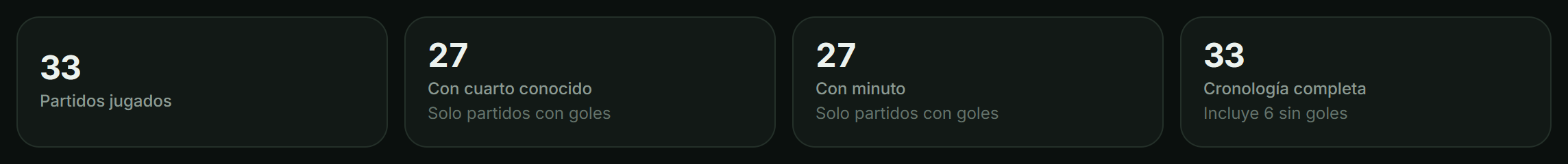 Las cuatro cifras de cobertura: partidos jugados, con cuarto conocido, con minuto y con cronología completa.