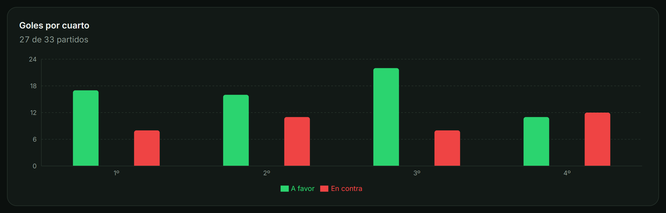 Gráfico de barras con goles a favor y en contra en cada uno de los cuatro cuartos.