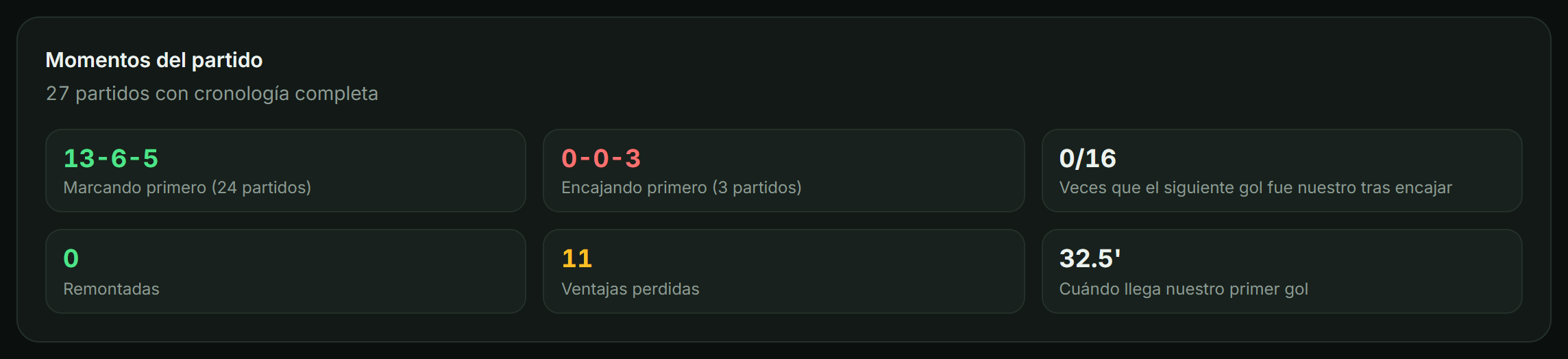 Momentos del partido: balance marcando y encajando primero, respuesta tras encajar, remontadas, ventajas perdidas y minuto del primer gol.