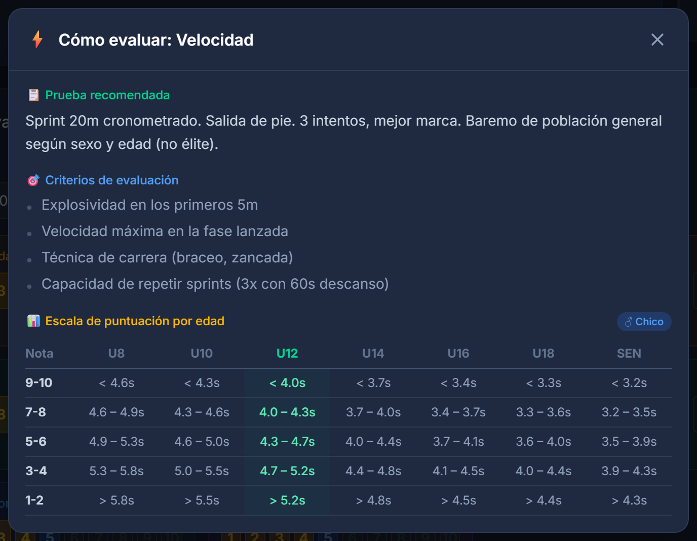 Guía de una habilidad: prueba, criterios y escala de puntuación por edad, con la columna del jugador resaltada.